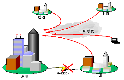 VPN:高性价比实现分部与总部互联(图四)