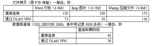 VPN:高性价比实现分部与总部互联(图五)