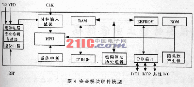 移动终端安全模块技术研究(图四)