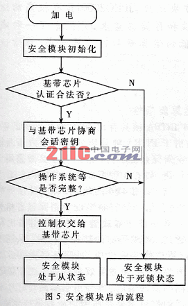 移动终端安全模块技术研究(图五)