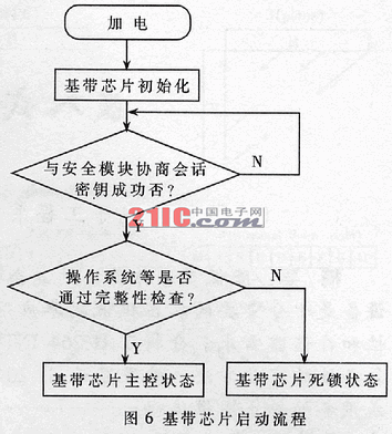 移动终端安全模块技术研究(图六)