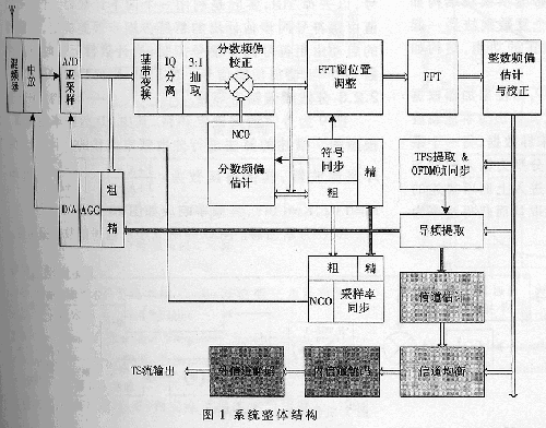 DVB-T����������ݴ�����ƣ�ͼһ��