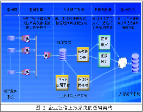 企业征信数据上报系统解决方案(图二)