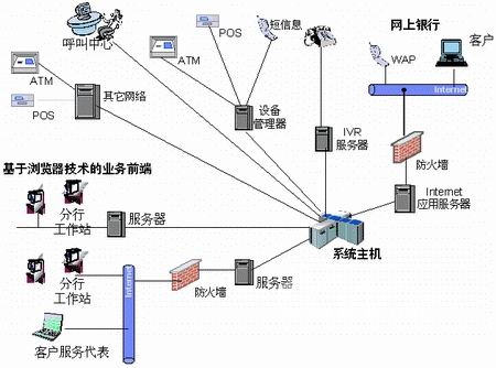 惠普新一代核心银行业务系统物理架构示意图