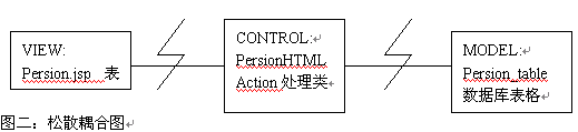 图二:松散耦合图