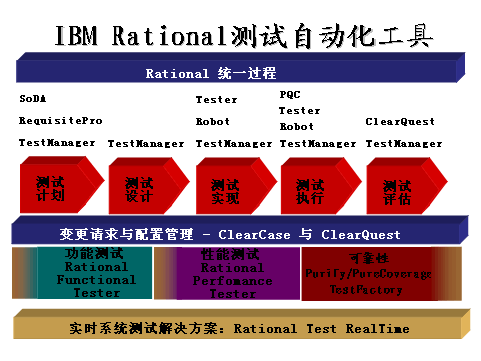 IBM Rational Զ