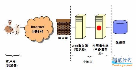 Web Ӧ��ͨ���Ǳ�׼������ܹ�ģ��