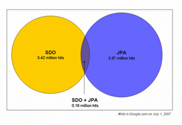 使用OpenJPA持久存储服务数据对象:放宽类型 图-1