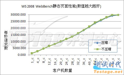 Server2003�Ծ�2008֮IIS6�Ա�IIS7