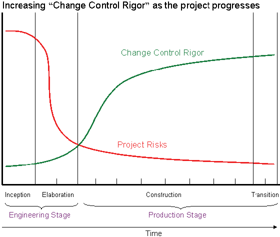 通过变更控制的增强还降低项目风险