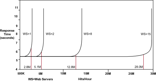 点击图片可在新窗口打开 WebSphere 商务网站的伸缩