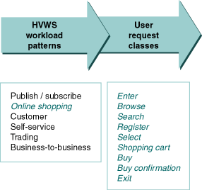 点击图片可在新窗口打开 每种工作负荷模式都有相关的一类用户请求