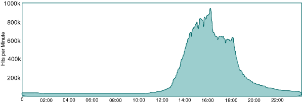 点击图片可在新窗口打开 破记录那天 IBM 的 Wimbledon 网站
