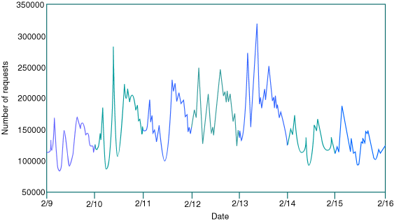点击图片可在新窗口打开 用长野奥运会一周的流量来说明的季节性范例