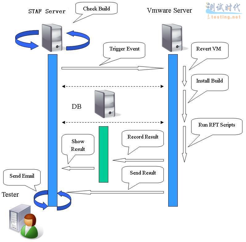 基于 RFT 和 STAF 进行的无需人工干预的跨平台自动化回归测试