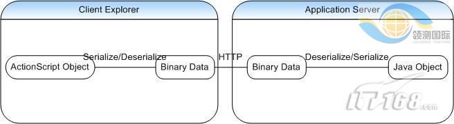 Flex�������ܲ���