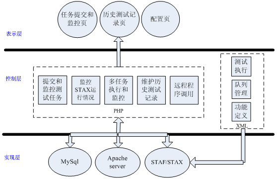点击图片可在新窗口打开 LAMP+STAF/STAX测试框架结构图