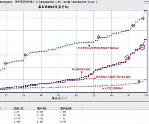 ��Ӧʱ��ٷֱ�