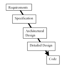 软件测试:V模型问题分析 - tangjun237 - 唐家大少的博客