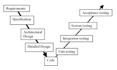 软件测试:V模型问题分析 - tangjun237 - 唐家大少的博客