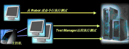 ʹ�� Rational Robot ʵ���Զ�������