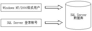 SQLServer数据库的安全性控制策略