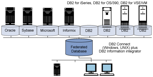 DB2</a> Connect 的联邦数据库功能