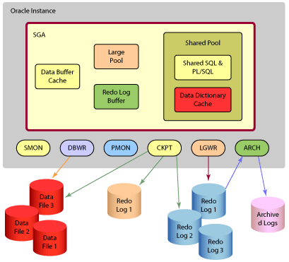 Oracle 体系结构