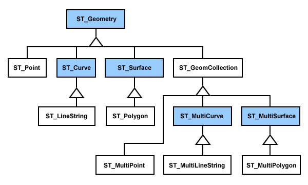 图 1. DB2</a> Spatial Extender 的类型层次关系