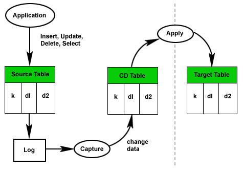 图 2. DB2</a> 复制概览