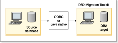 使用 ODBC 或 JDBC 访问数据库