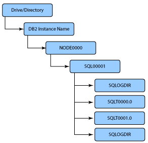  DB2</a> UDB 数据库结构