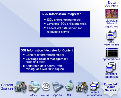图 1. DB2</a> Information Integrator 产品提供了对各种不同的分布式和实时数据的集成访问,就象数据是来自单个数据源那样