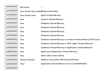 AIX 上的 DB2</a> 32 位内存模型