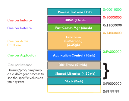 Solaris 上的 DB2</a> 32 位内存模型