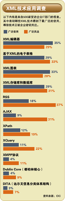 XML数据库发展迅猛