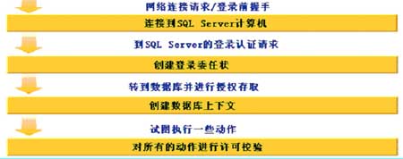探讨SQL Server 2005的安全策略（图一）