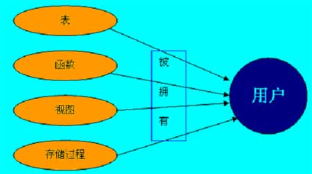 探讨SQL Server 2005的安全策略（图二）