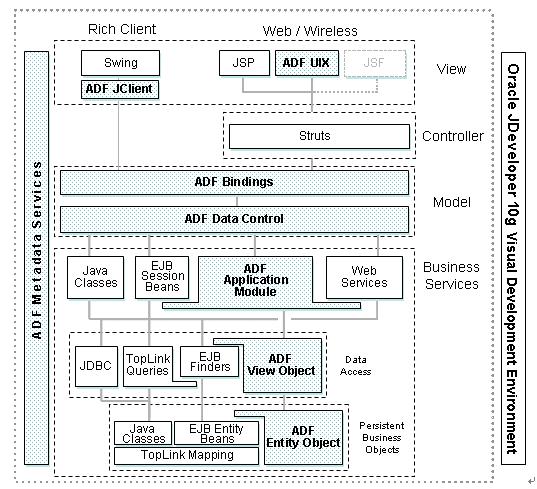 基于Oracle ADF的应用程序开发(图一)