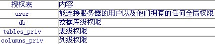 MySQL管理员指南之--MySQL用户管理(图一)
