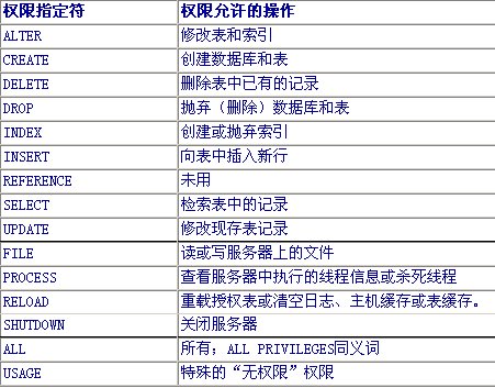 MySQL管理员指南之--MySQL用户管理(图二)