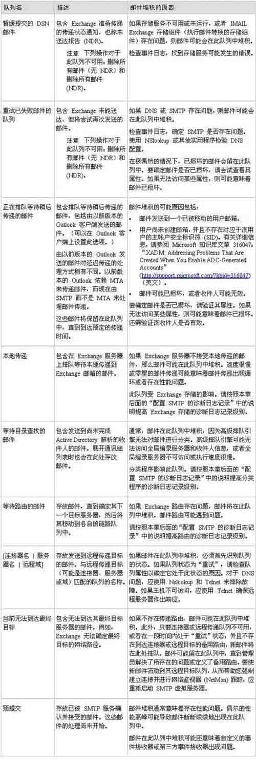 Exchange Server 2003管理指南六(下组图)(图十四)