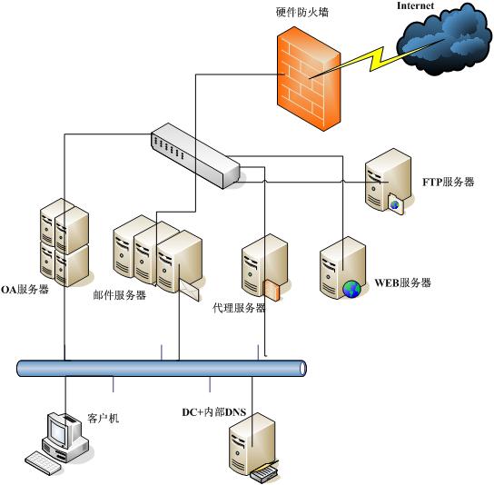 妙用DNS解析实现防火墙客户的重定向(图)(图一)
