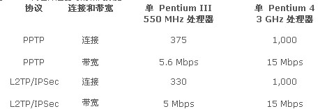 ISA Server 2004 性能最佳操作三(图二)
