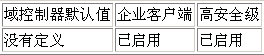 配置Active Directory域基础结构(3)(图五)