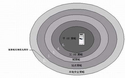 配置Active Directory域基础结构(2)(图一)