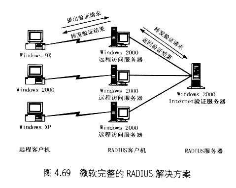 对多个远程访问服务器使用RADIUS集中验证(1)(图二)