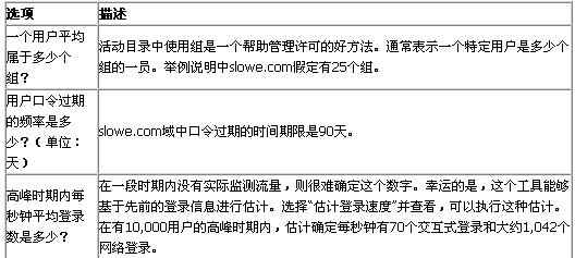 用Active Directory Sizer规划基础构架的需求(图四)