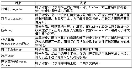操作活动目录中的对象(1)(图一)