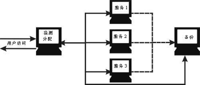 有备无患&nbsp;教你建立多Web服务器备份（图一）